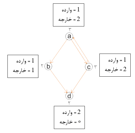 این تصویر گراف جهت دار به همراه یال های وارد شده و  خارج شده به هر راس را نشان می‌دهد.