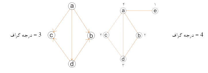 این تصویر دو گراف را نشان می‌دهد که درجه گراف آن ها نیز بدست آمده است.
