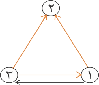 این تصویر یک گراف جهت دار است.