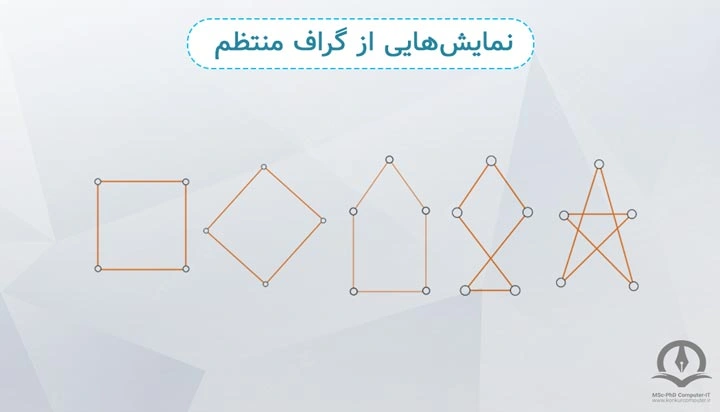 در این تصویر نمایش‌هایی از گراف منتظم نشان داده شده است.