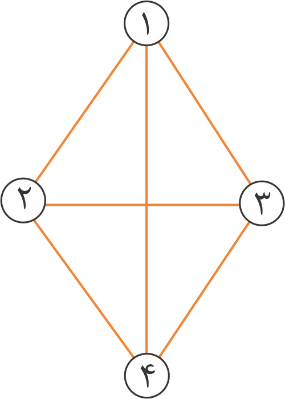 این تصویر یک گراف کامل بدون جهت با n رأس است.