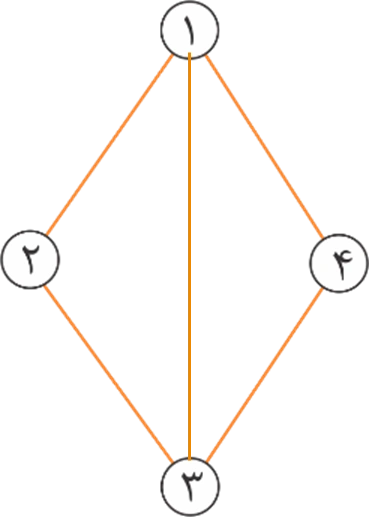 این تصویر یک گراف غیر جهت دار را نشان می‌دهد.