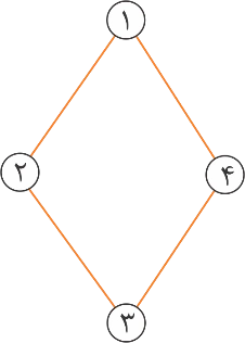این تصویر نمونه ساده از گراف غیر جهت دار است.