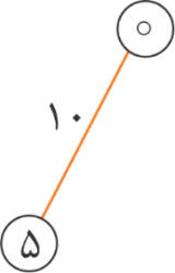 مرحله اول الگوریتم کراسکال در این تصویر نشان داده شده است.