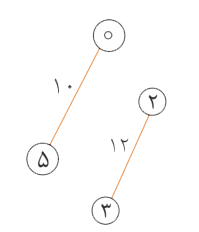 مرحله دوم الگوریتم کراسکال در این تصویر نشان داده شده است.