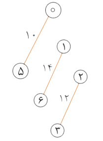مرحله سوم الگوریتم کراسکال در این تصویر نشان داده شده است.