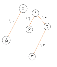 مرحله چهارم الگوریتم کراسکال در این تصویر نشان داده شده است.
