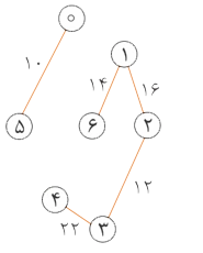 مرحله پنجم الگوریتم کراسکال در این تصویر نشان داده شده است.