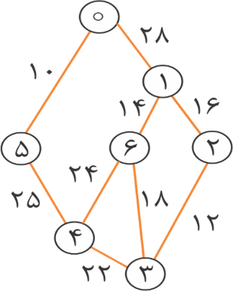 این تصویر یک گراف غیر جهت دار را نشان می‌دهد.