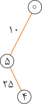 مرحله دوم الگوریتم پریم در این تصویر نشان داده شده است.