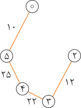 مرحله چهارم الگوریتم پریم در این تصویر نشان داده شده است.