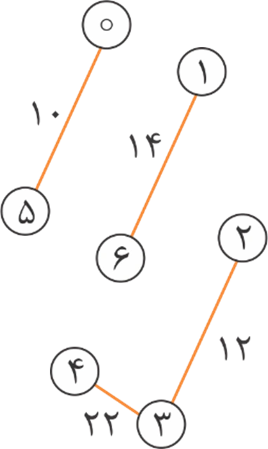 مرحله اول الگوریتم سالین در این تصویر نشان داده شده است.
