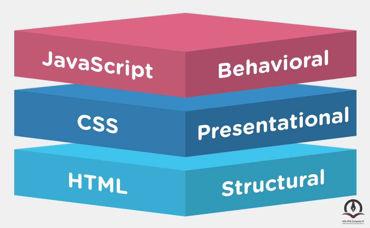 نقش HTML و Css و JavaScript در یک صفحه وب در این تصویر نشان داده شده است.