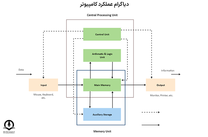 تصویری از دیاگرام عملکرد کامپیوتر