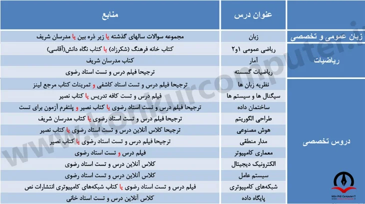 تصویری از منابع دروس کنکور ارشد مهندسی کامپیوتر