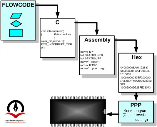 مراحل تبدیل یک کد سخت افزاری از ابتدا تا زمانی که در حافظه میکروکنترلر آپلود می‌شود.