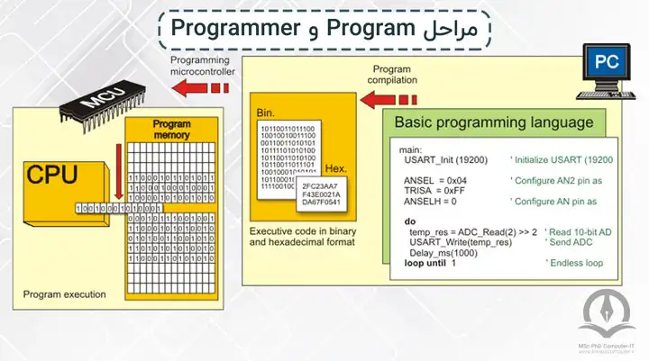 مراحل تبدیل یک برنامه سخت افزاری به رشته‌هایی از 0 و 1 در داخل آی سی
