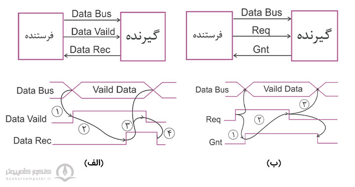 استفاده از Handshaking برای همگام سازی فرستنده و گیرنده