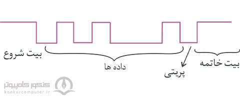 ارتباط بین فرستنده و گیرنده توسط انتقال سریال