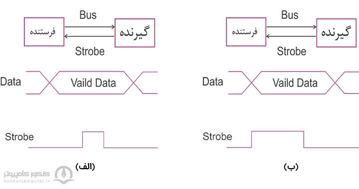 استفاده از strobe برای همگام سازی فرستنده و گیرنده