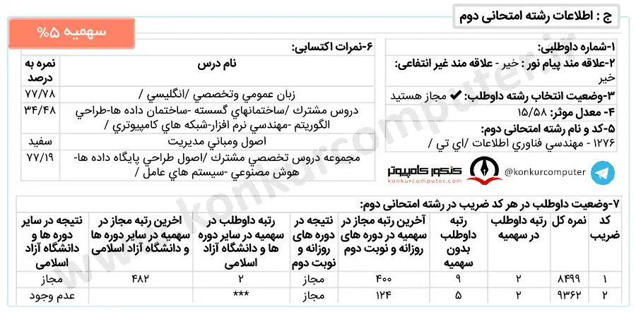 کارنامه قبولی کنکور ارشد فناوری اطلاعات