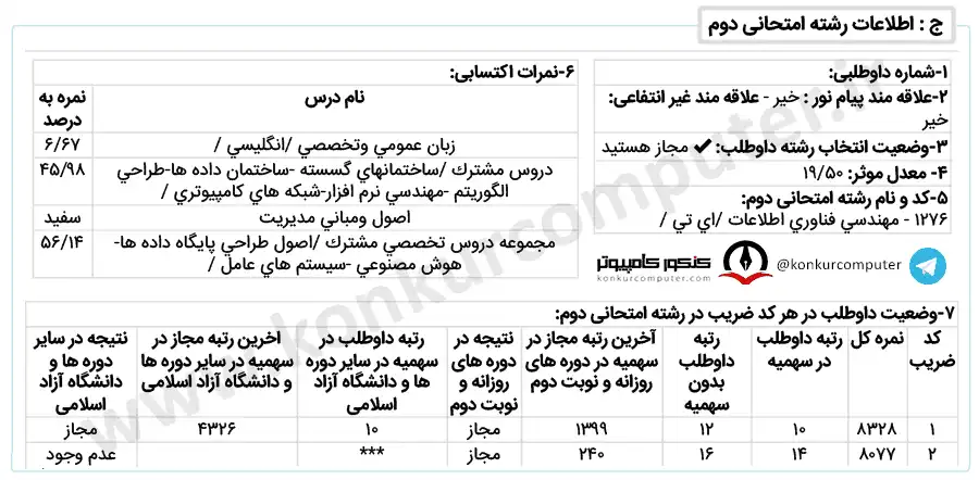 کارنامه قبولی کنکور ارشد فناوری اطلاعات