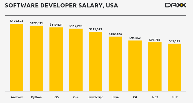 متوسط درآمد برنامه نویس در زبان های مختلف برنامه نویسی در آمریکا