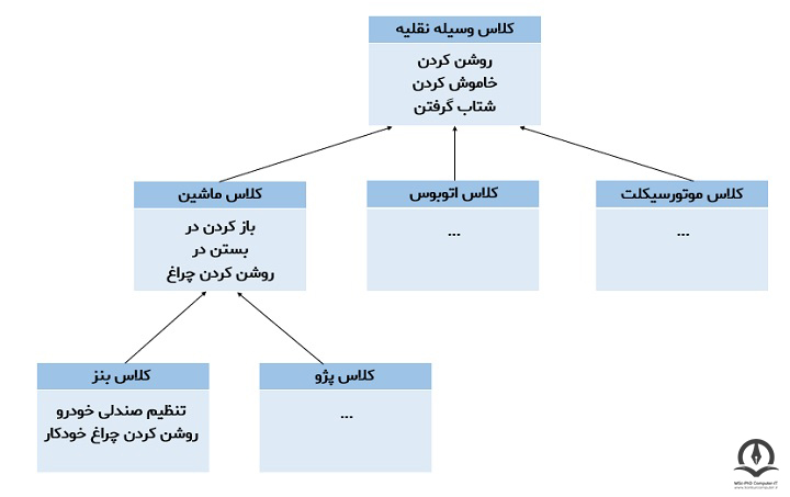 مثالی ساده از ارث بری