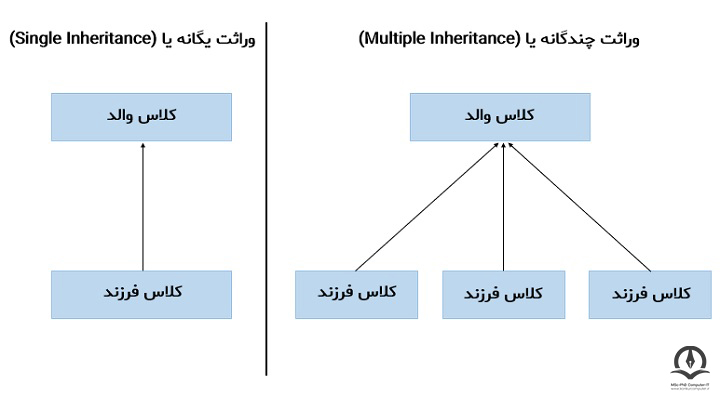 ارث بری یگانه یا چندگانه در برنامه نویسی