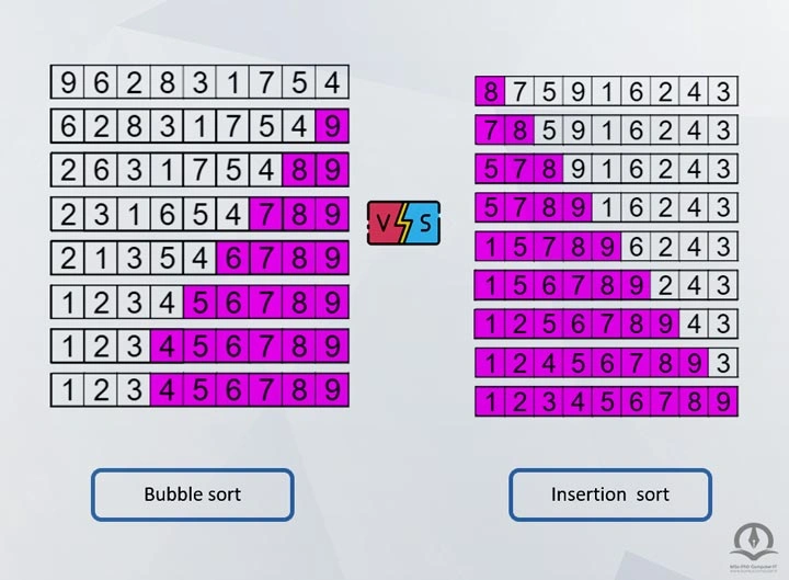 در این تصویر تفاوت الگوریتم مرتب سازی حبابی و درجی نشان داده شده است.