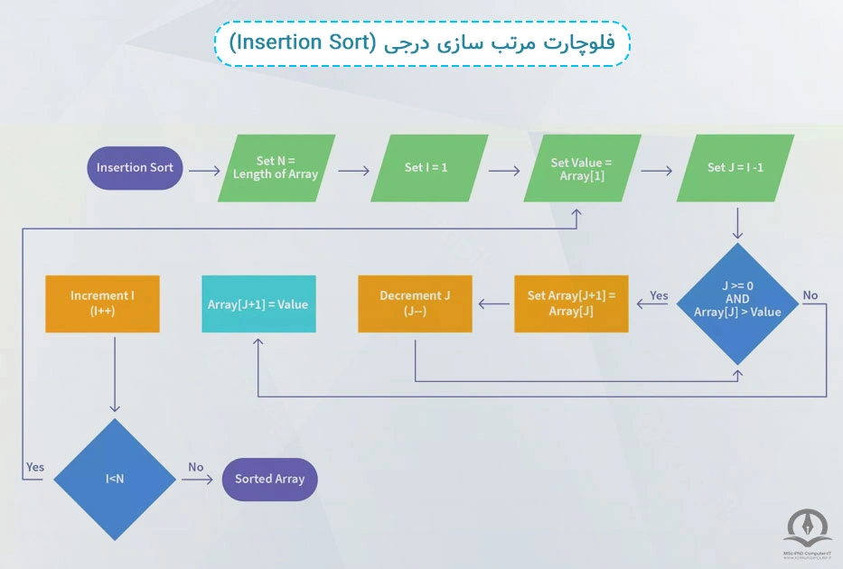 در این تصویر فلوچارت مرتب سازی درجی را می‌توانید مشاهده کنید.