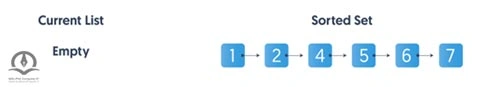 گام ششم در الگوریتم مرتب سازی درجی برای لیست پیوندی در این تصویر نشان داده شده است.