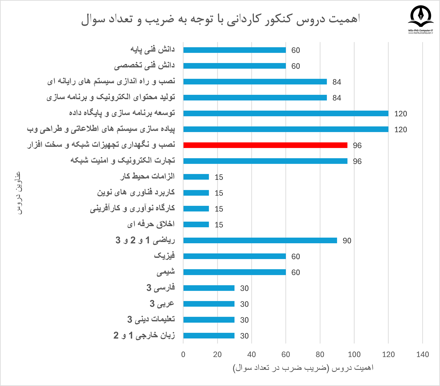 اهمیت درس نصب و نگهداری تجهیزات شبکه و سخت افزار