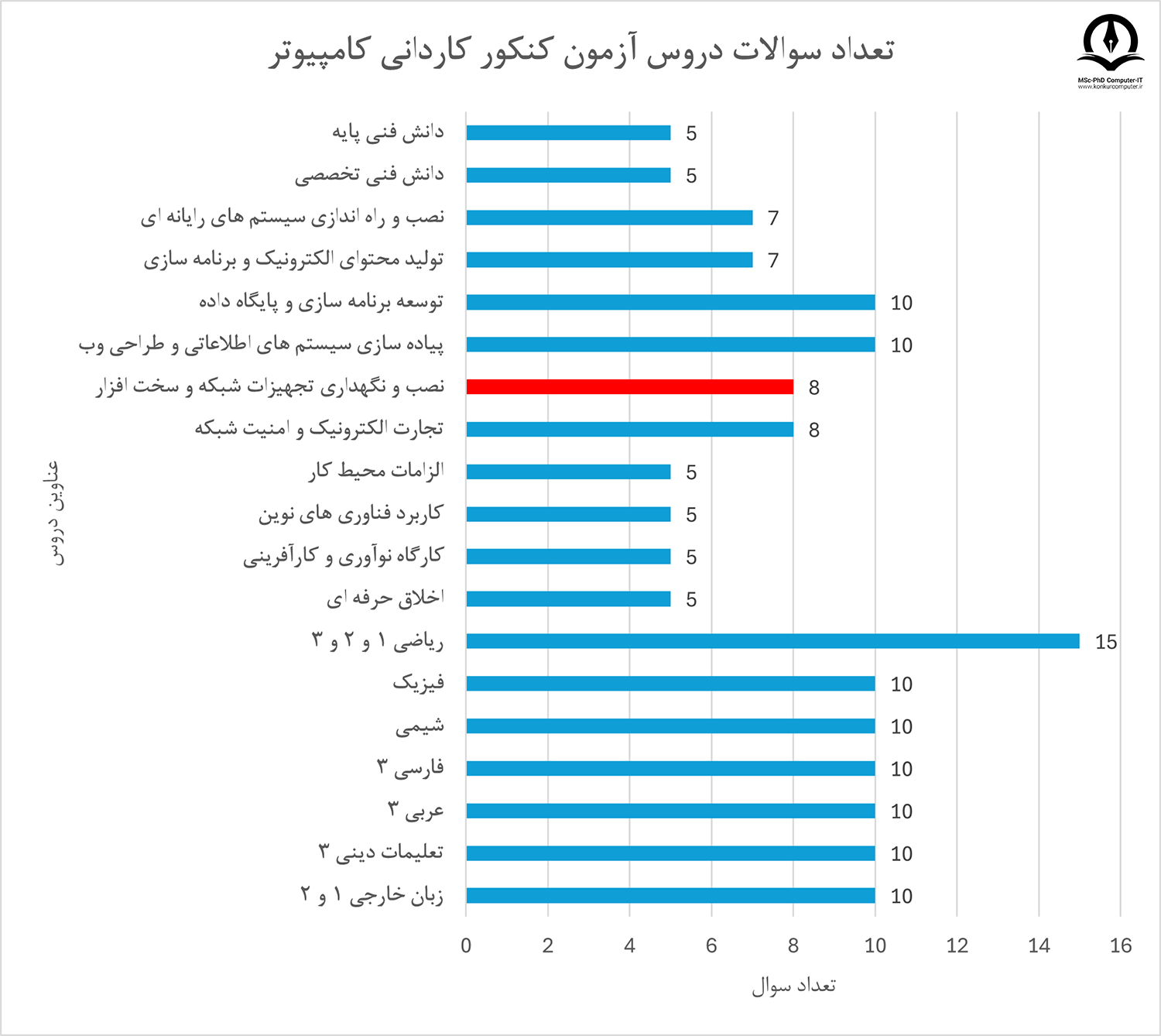 تعداد سوالات درس نصب و نگهداری تجهیزات شبکه و سخت افزار
