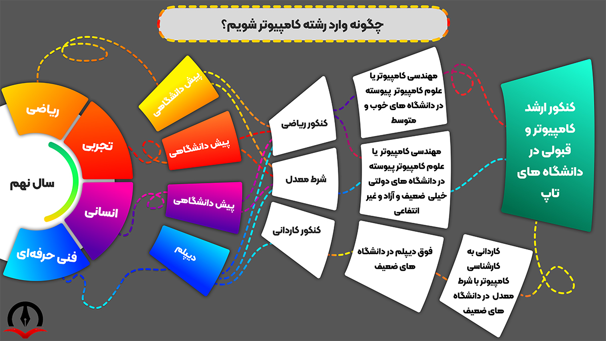 Methods Of Entering The Computer Field