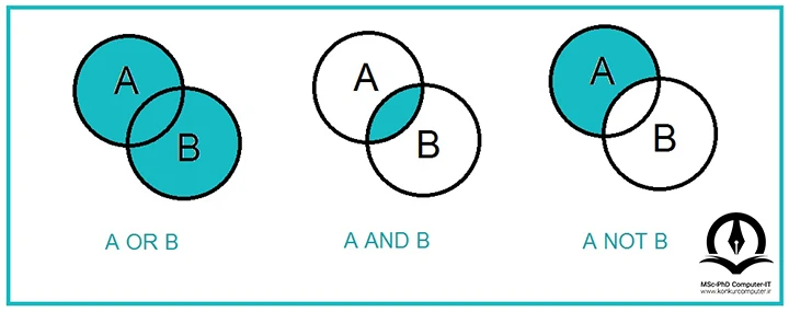 تصویر مربوط به عملگرهای منطقی است که به کمک 2 دایره کارکرد این عملگرها را به تصویر کشیده است.