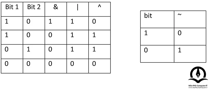 عکس مربوط به عملگرهای بیتی است که در قالب جدول صحت یا درستی عملکرد هرکدام را نشان می‌دهد.