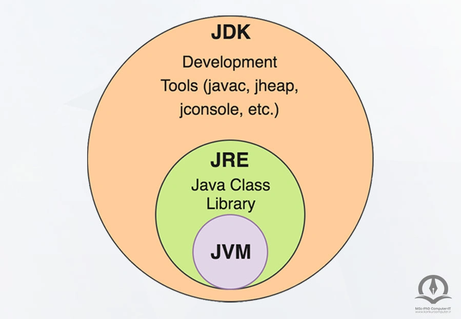 در این تصویر اجزای زبان برنامه نویسی جاوا نشان داده شده است.