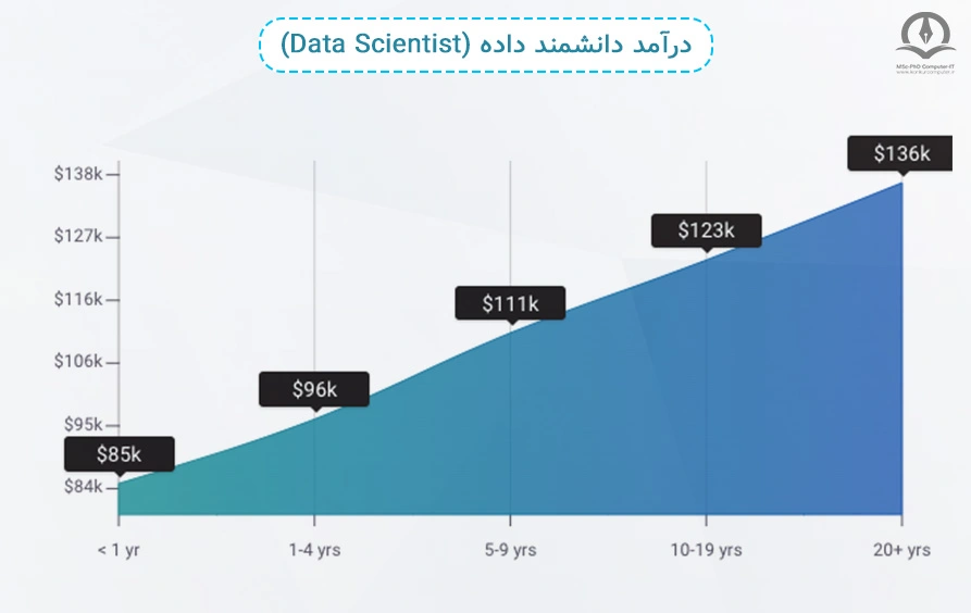 نمودار درآمد دانشمند داده بر اساس تجربه کاری در این تصویر نشان داده شده است.