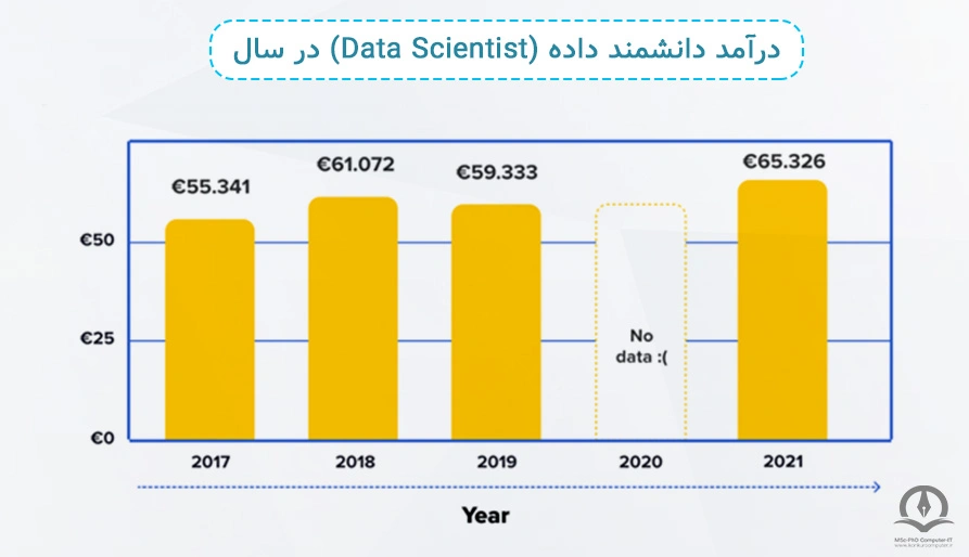 درآمد یک دانشمند داده بر اساس سال در این تصویر نشان داده شده است.