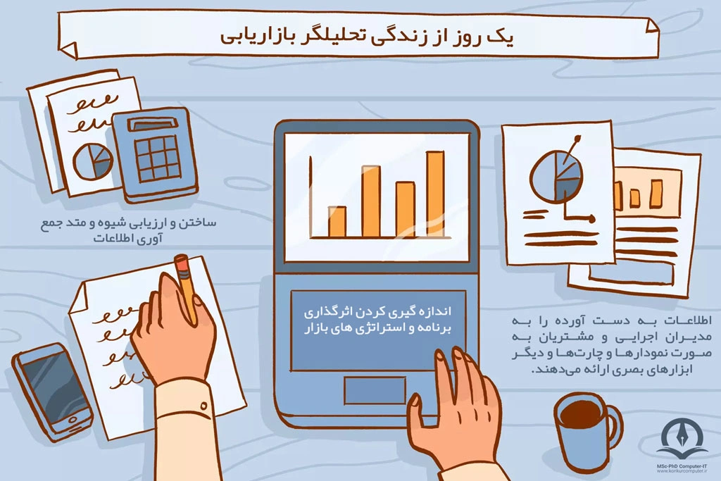 در این تصویر یک روز زندگی یک تحلیلگر بازاریابی را می‌توانید مشاهده کنید.