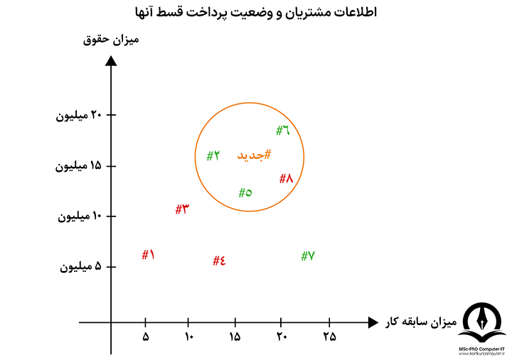 تصویر نمودار اطلاعات مشتریان است که 4 مشتری نزدیک و مشتری جدید با درج دایره ای دور آنها در یک دسته قرار گرفته اند