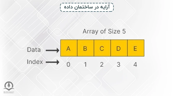 نمایش آرایه