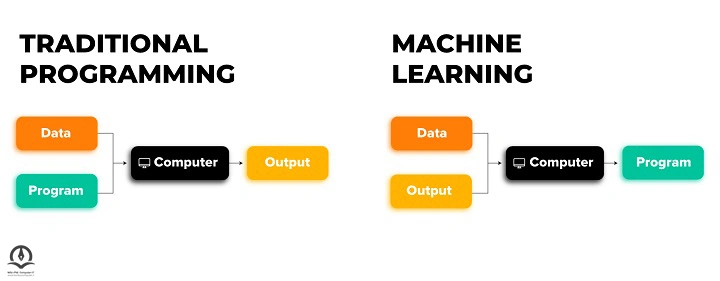 تفاوت میان برنامه نویسی رایج و یادگیری ماشین