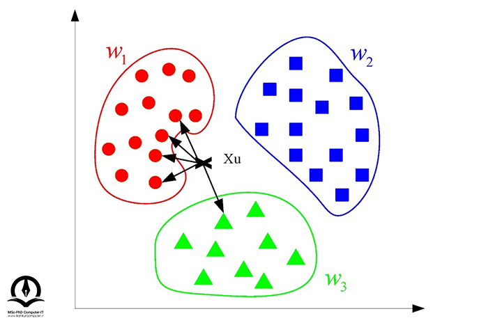 مدل KNN یا K-Nearest-Neighbors