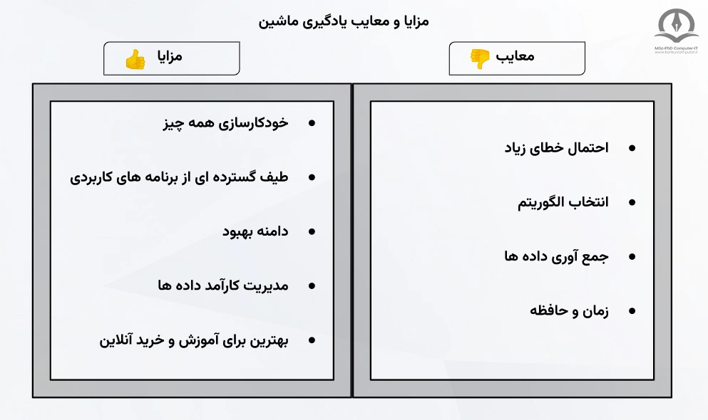 از مزیت‌های یادگیری ماشین می‌توان به خودکارسازی همه چیز، پوشش طیف گسترده ای از برنامه های کاربردی، دامنه بهبود زیاد، مدیریت کارآمد داده‌ها و بهترین روش بودن برای آموزش و خرید آنلاین اشاره کرد. با وجود این مزیت ها یادگیری ماشین معایبی نیز دارد مانند احتمای خطای زیاد، مشکل بودن انتخاب الگوریتم، مشکل بودن جمع آوری داده ها و نیاز زیاد به زمان و حافظه است