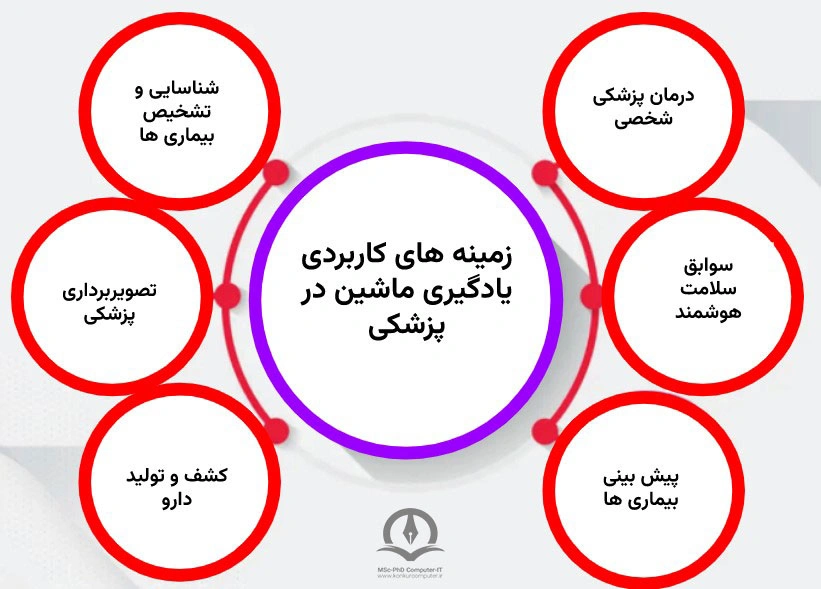 شناسایی و تشخیص بیماری‌ها، تصویربرداری پزشکی، کشف و تولید دارو، درمان پزشکی شخصی، سوابق سلامت هوشمند و پیش‌بینی بیماری ها از زمینه‌های کاربردی یادگیری ماشین در پزشکی است