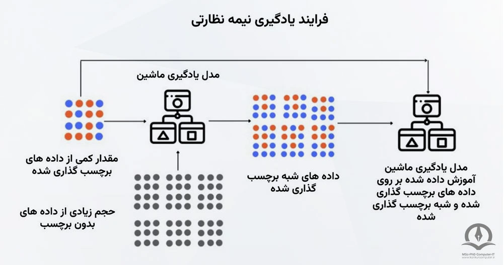 در این تصویر فرآیند یادگیری نیمه نظارتی نشان داده شده است.