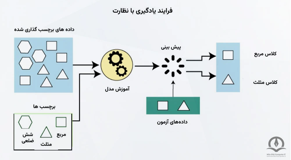 در یادگیری با نظارت داده های ورودی به همراه برچسب متناظرشان را به الگوریتم یادگیری ماشین می‌دهیم الگوریتم بر اساس داده های ورودی یک مدل را آموزش می‌دهد. پس از آماده شدن مدل یادگیری ماشین، داده های آزمون را روی مدل امتحان می‌کنیم