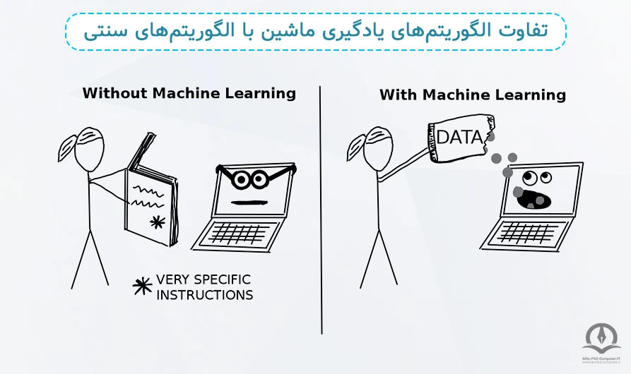 در الگوریتم سنتی ما به کامپیوتر می گوییم دقیقا چه کار کند در حالی که الگوریتم یادگیری ماشین کامپیوتر با استفاده از داده هایی که از برنامه نویس می گیرد می فهمد باید چه کار کند